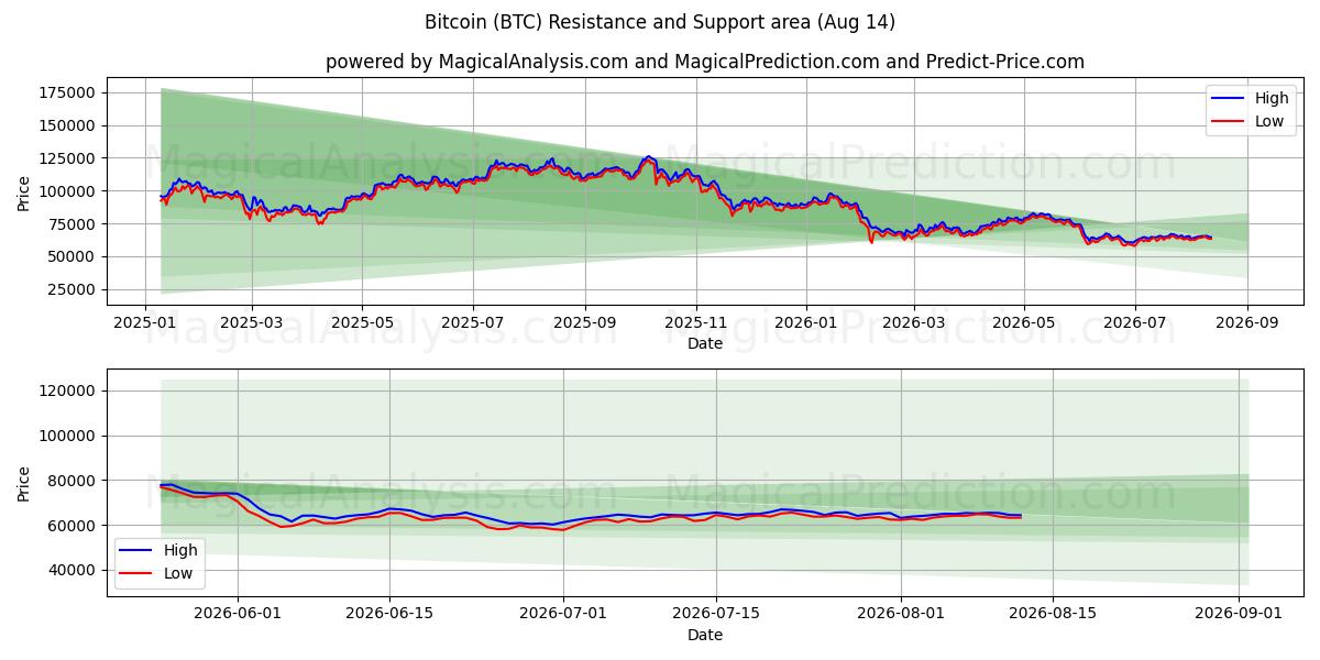 Bitcoin (BTC) Support and Resistance area (13 Aug)
