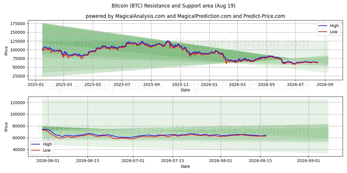 Bitcoin (BTC) Support and Resistance area (17 Aug)