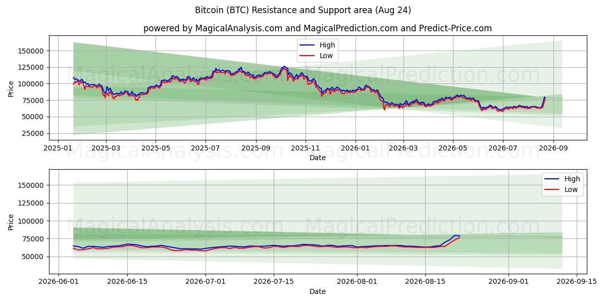 Bitcoin (BTC) Support and Resistance area (23 Aug)