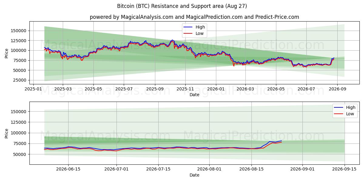 Bitcoin (BTC) Support and Resistance area (24 Aug)