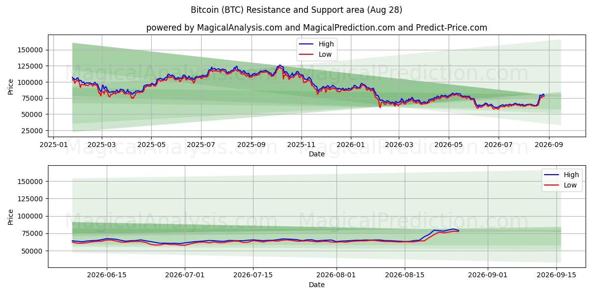 Bitcoin (BTC) Support and Resistance area (27 Aug)