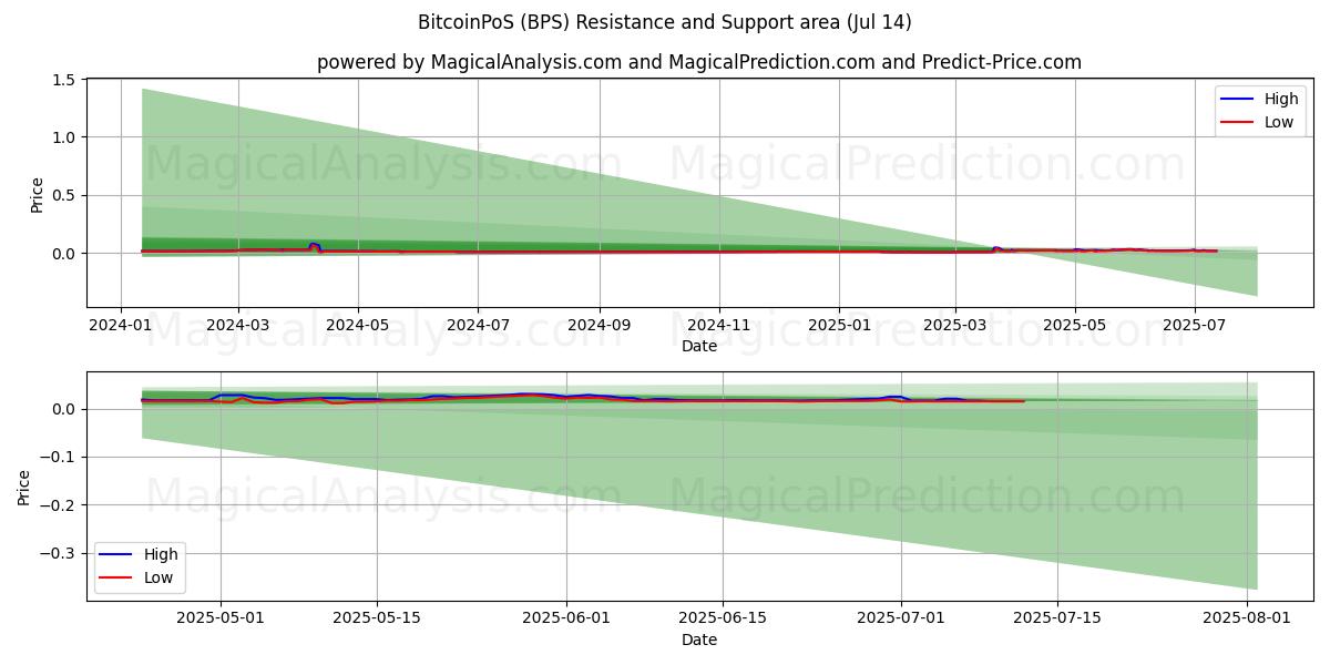  بيتكوينPoS (BPS) Support and Resistance area (13 Jul) 