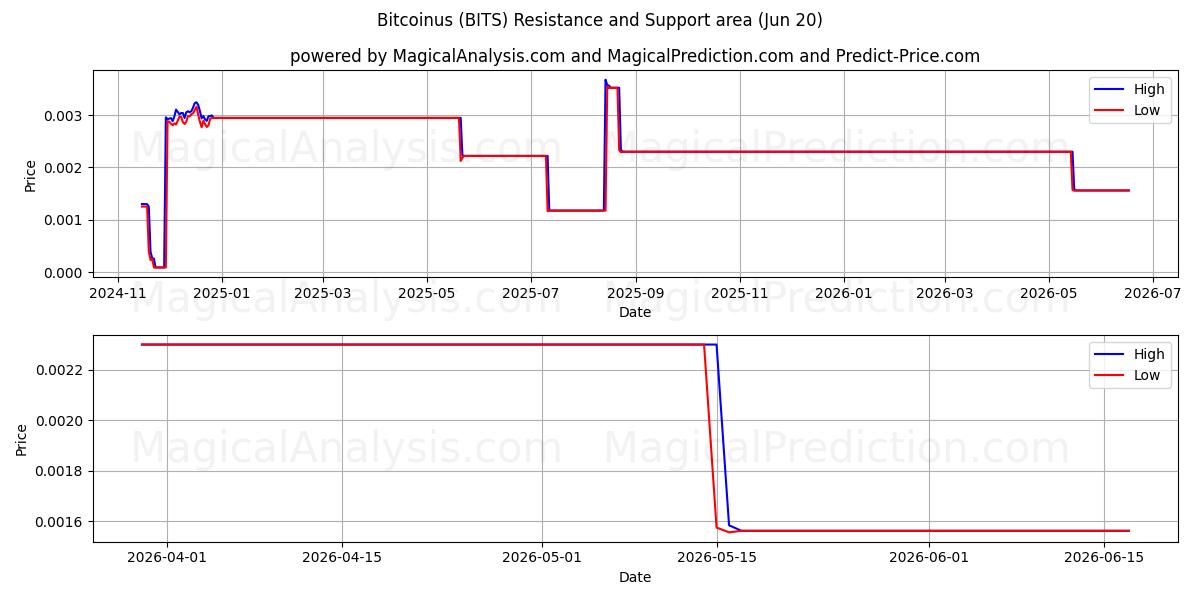  Bitcoinus (BITS) Support and Resistance area (19 Jun) 