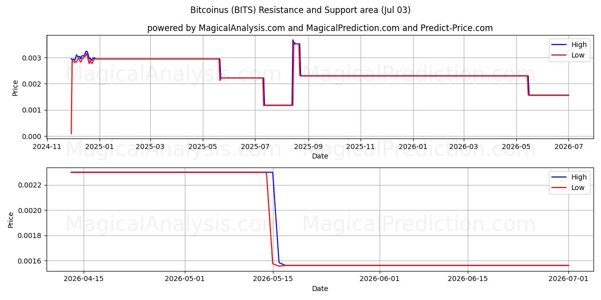  Bitcoinus (BITS) Support and Resistance area (02 Jul) 