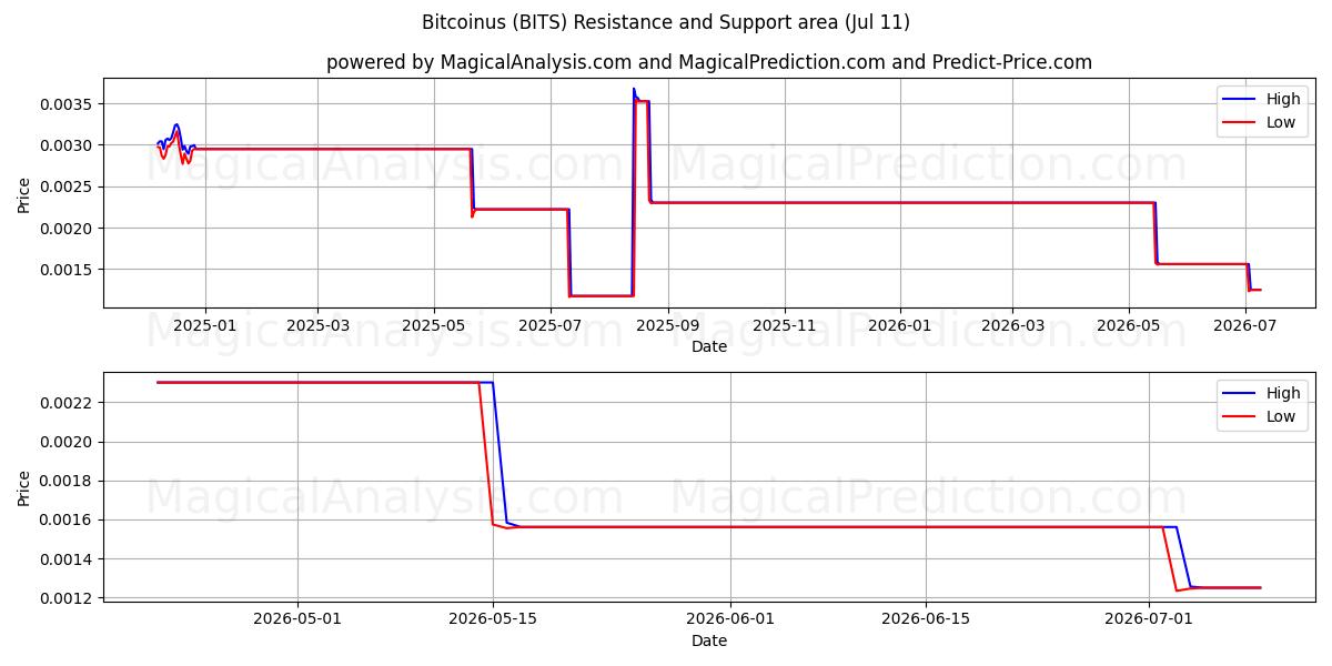  Bitcoinus (BITS) Support and Resistance area (10 Jul) 
