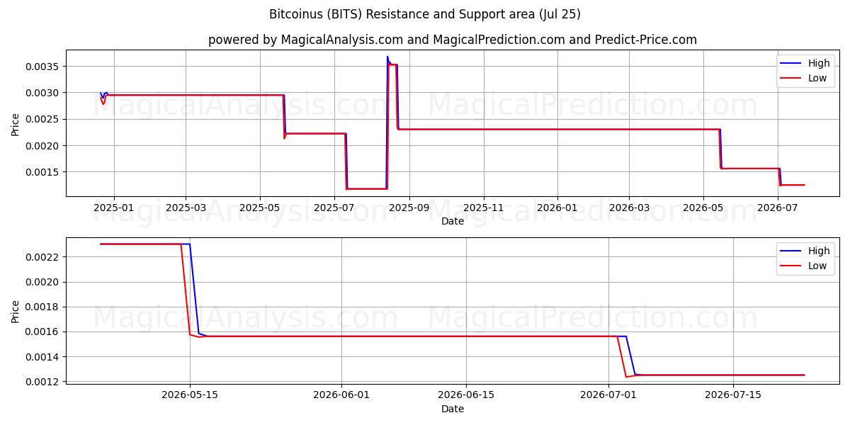  बिटकॉइनस (BITS) Support and Resistance area (24 Jul) 