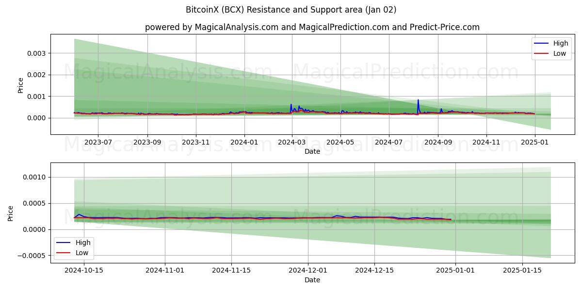  BitcoinX (BCX) Support and Resistance area (02 Jan) 