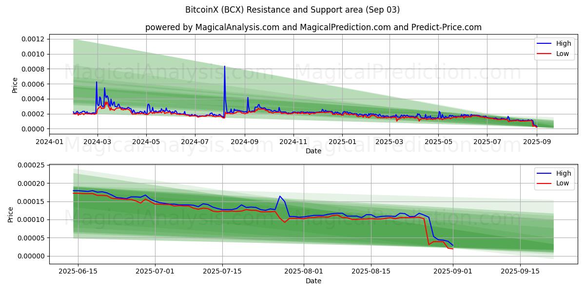  بیت کوین ایکس (BCX) Support and Resistance area (02 Sep) 