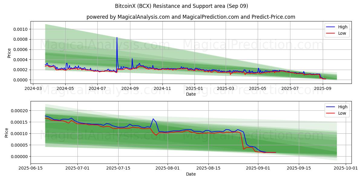  BitcoinX (BCX) Support and Resistance area (08 Sep) 