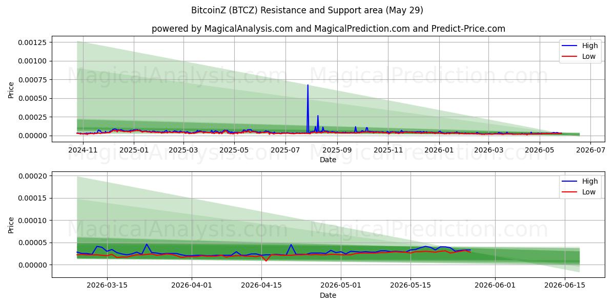  BitcoinZ (BTCZ) Support and Resistance area (28 May) 