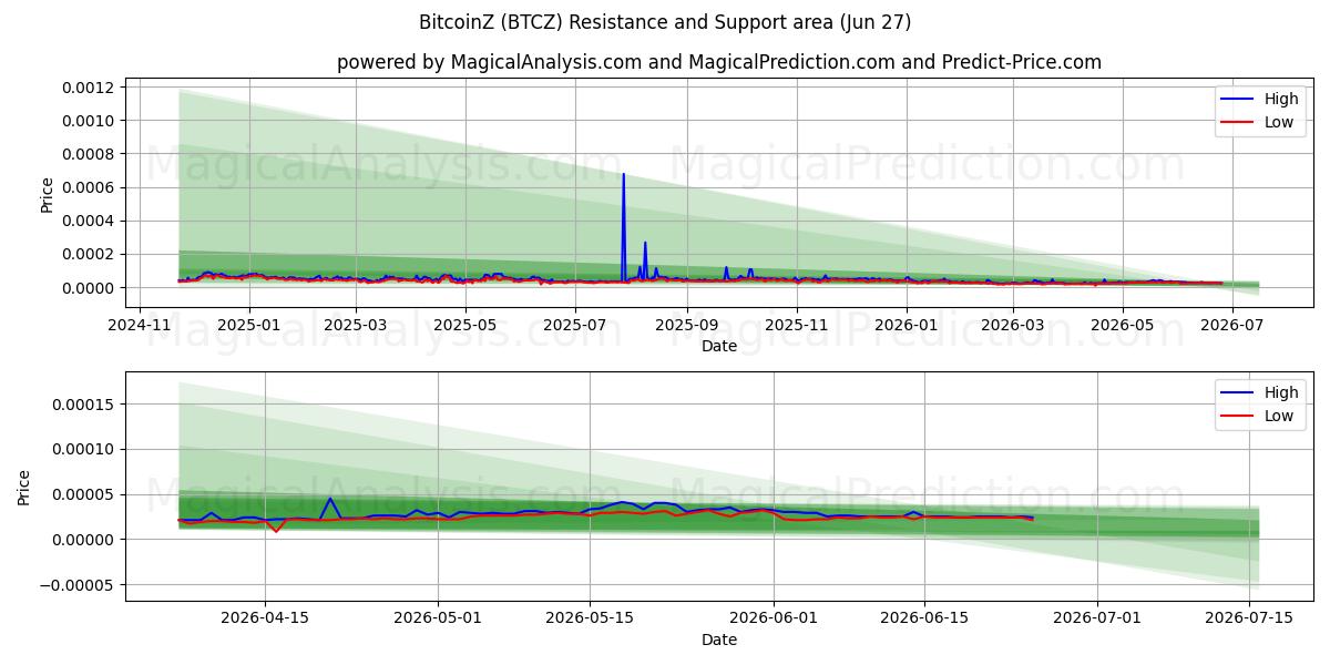  비트코인Z (BTCZ) Support and Resistance area (26 Jun) 