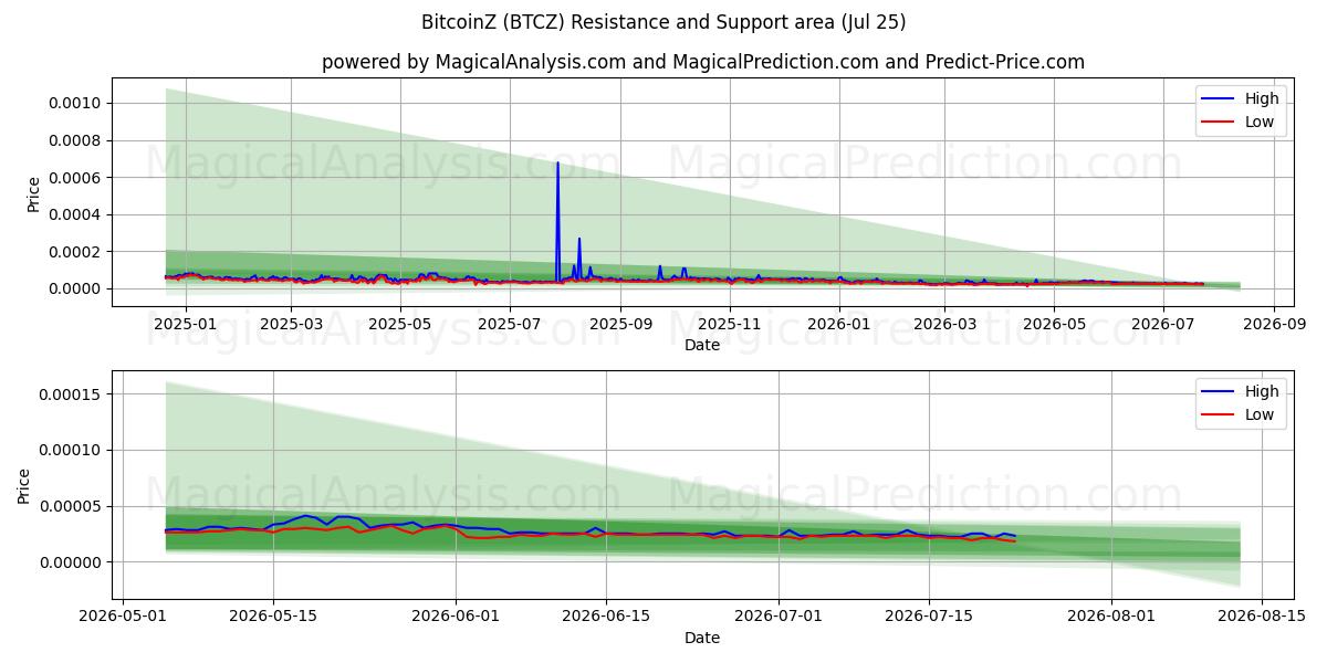  BitcoinZ (BTCZ) Support and Resistance area (24 Jul) 