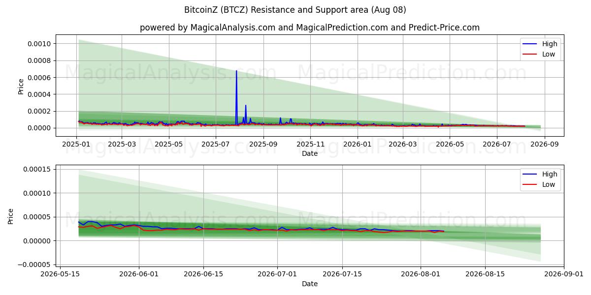  BitcoinZ (BTCZ) Support and Resistance area (07 Aug) 