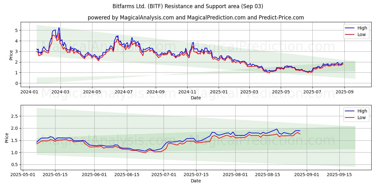  Bitfarms Ltd. (BITF) Support and Resistance area (02 Sep) 