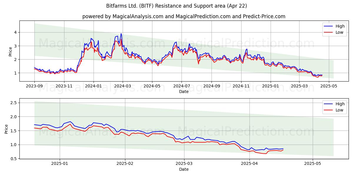  Bitfarms Ltd. (BITF) Support and Resistance area (22 Apr) 