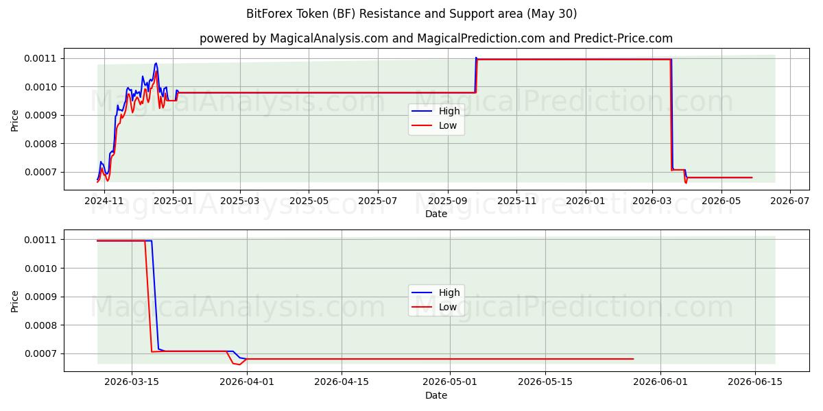  BitForex Token (BF) Support and Resistance area (29 May) 