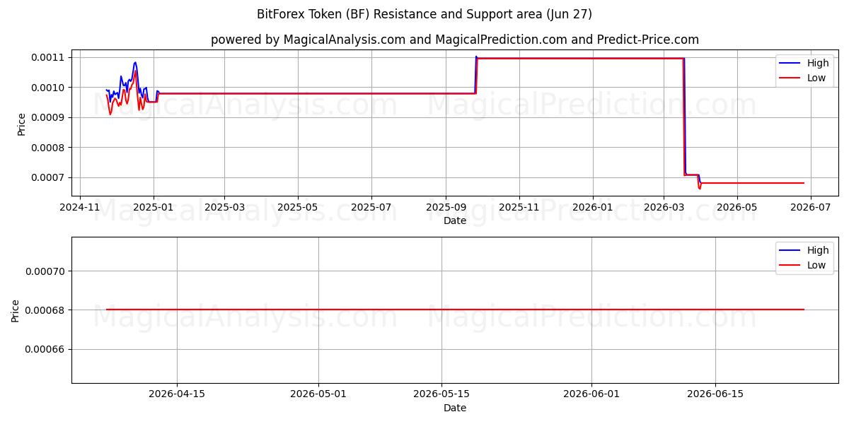  رمز بيتفوريكس (BF) Support and Resistance area (26 Jun) 