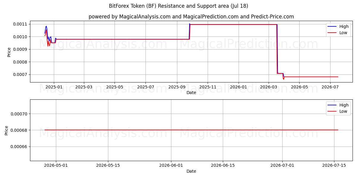  BitForex 토큰 (BF) Support and Resistance area (17 Jul) 