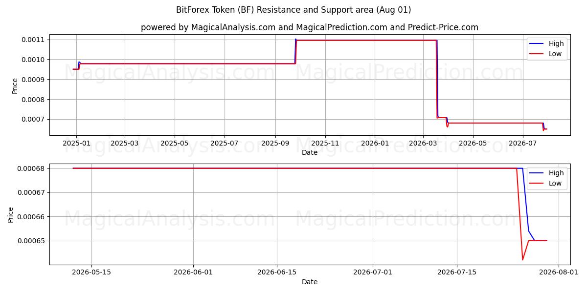  Token BitForex (BF) Support and Resistance area (31 Jul) 
