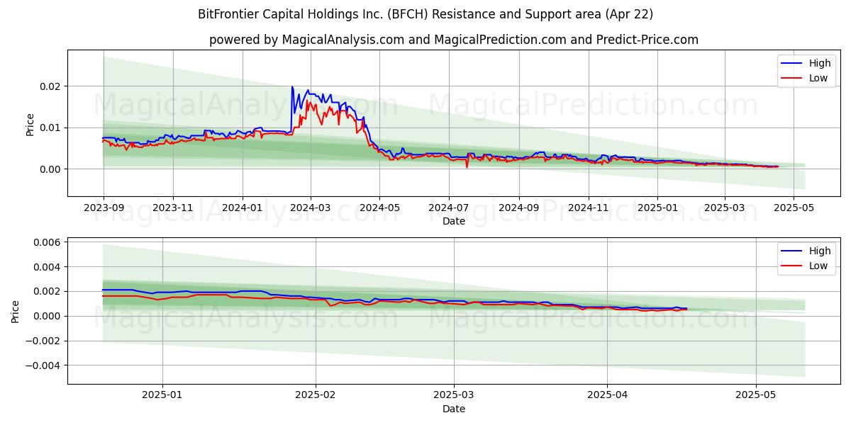  BitFrontier Capital Holdings Inc. (BFCH) Support and Resistance area (22 Apr) 