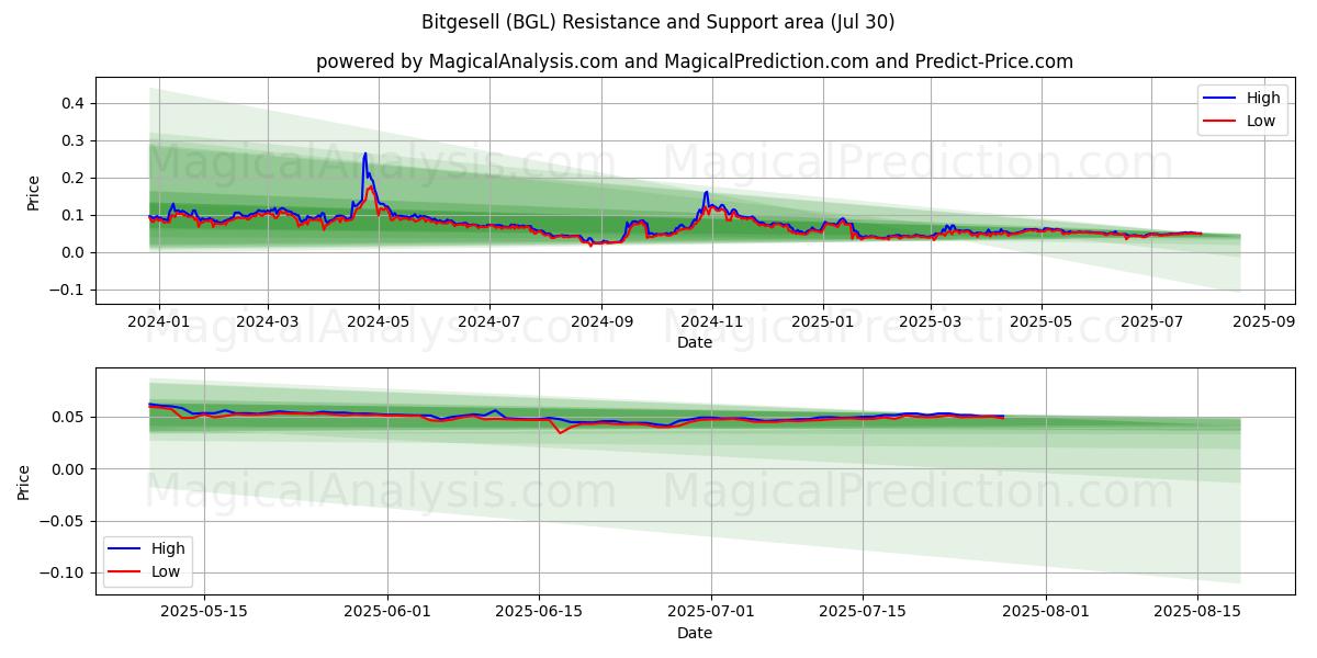 Bitgesell (BGL) Support and Resistance area (28 Jul) Bitgesell (BGL) Support and Resistance area (28 Jul)