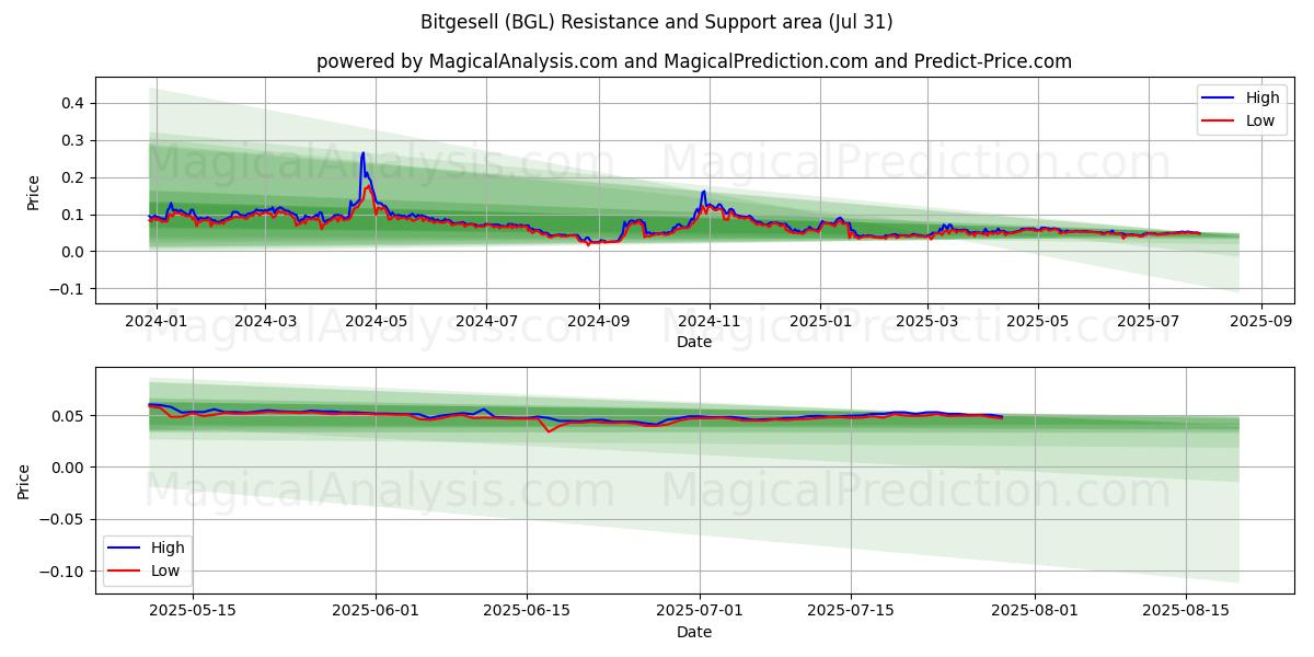  Битгеселль (BGL) Support and Resistance area (29 Jul) 