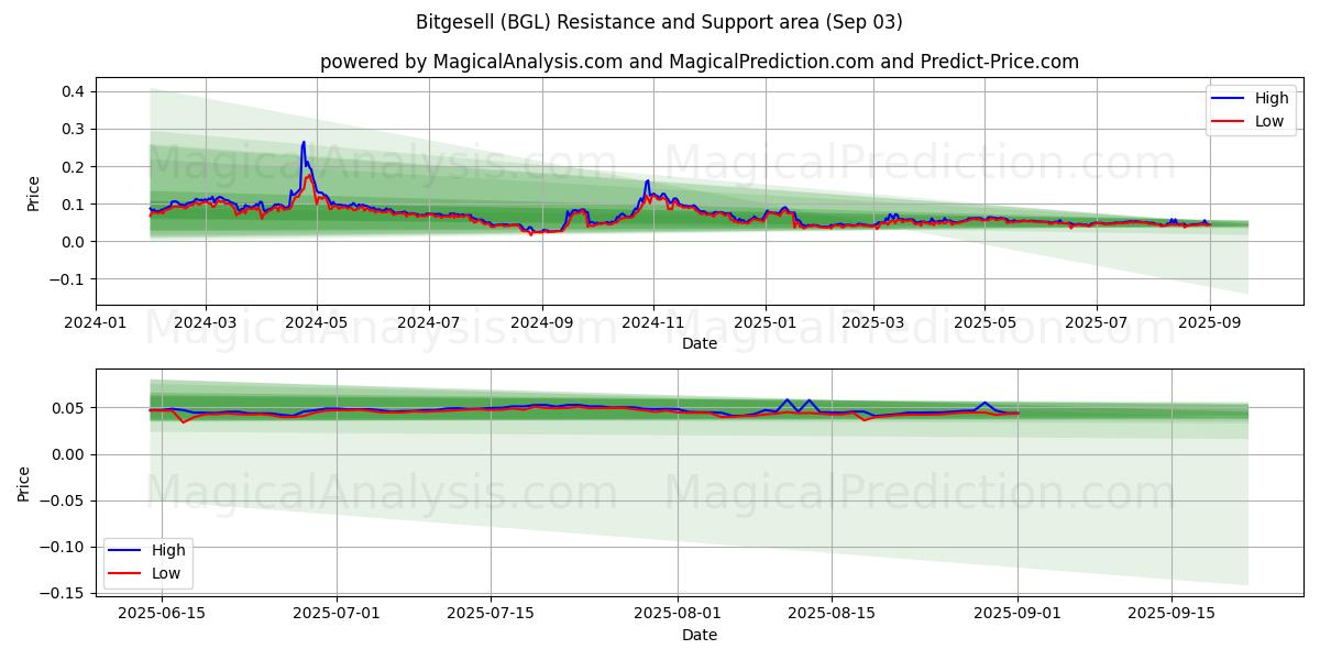  Bitgesell (BGL) Support and Resistance area (02 Sep) 
