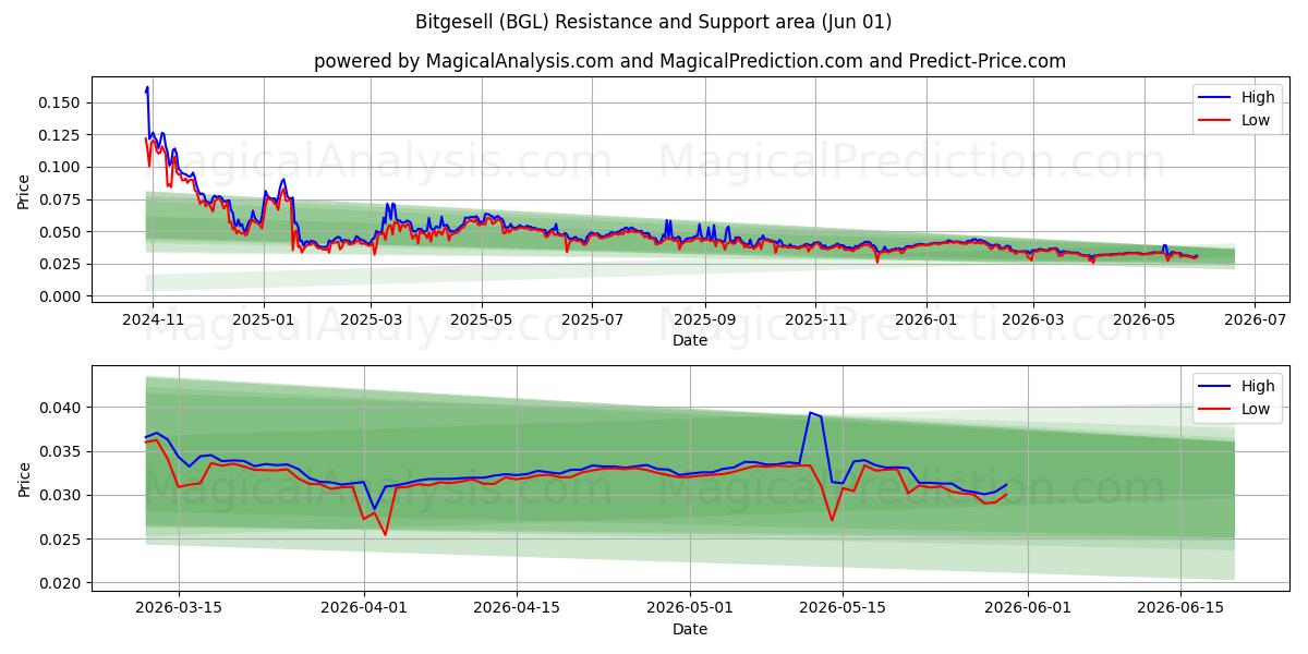  Bitgesell (BGL) Support and Resistance area (31 May) 