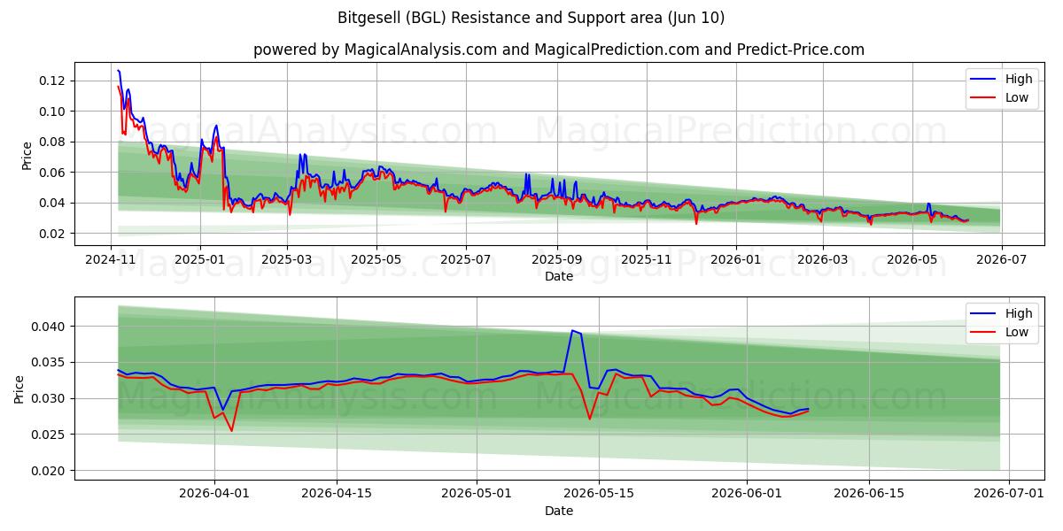  비트셀 (BGL) Support and Resistance area (09 Jun) 