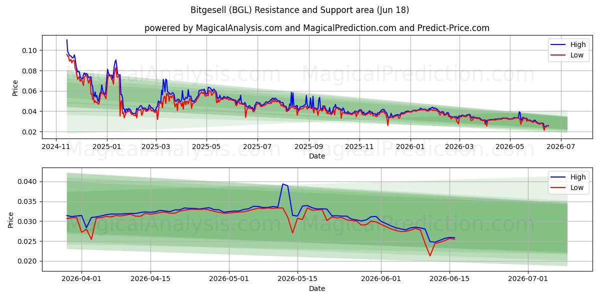  ビッゲセル (BGL) Support and Resistance area (17 Jun) 
