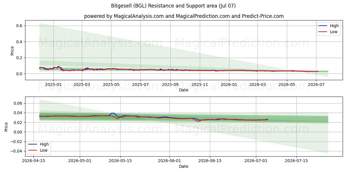  Битгеселль (BGL) Support and Resistance area (06 Jul) 