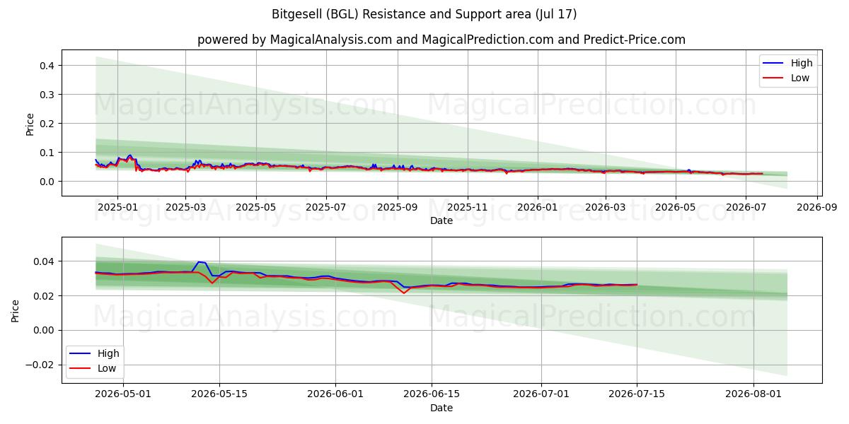  Bitgesell (BGL) Support and Resistance area (16 Jul) 
