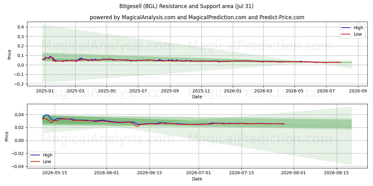  Bitgesell (BGL) Support and Resistance area (30 Jul) 