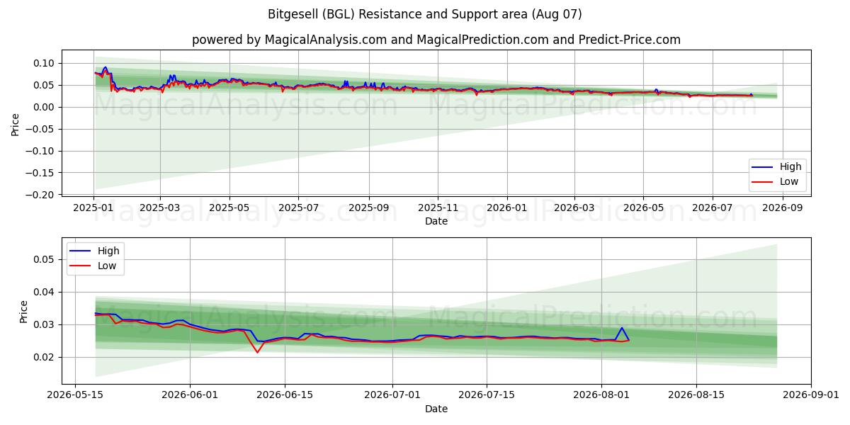  Bitgesell (BGL) Support and Resistance area (06 Aug) 