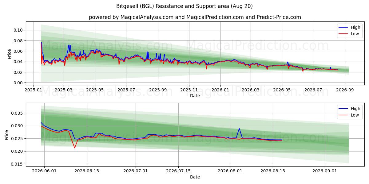  Bitgesell (BGL) Support and Resistance area (19 Aug) 