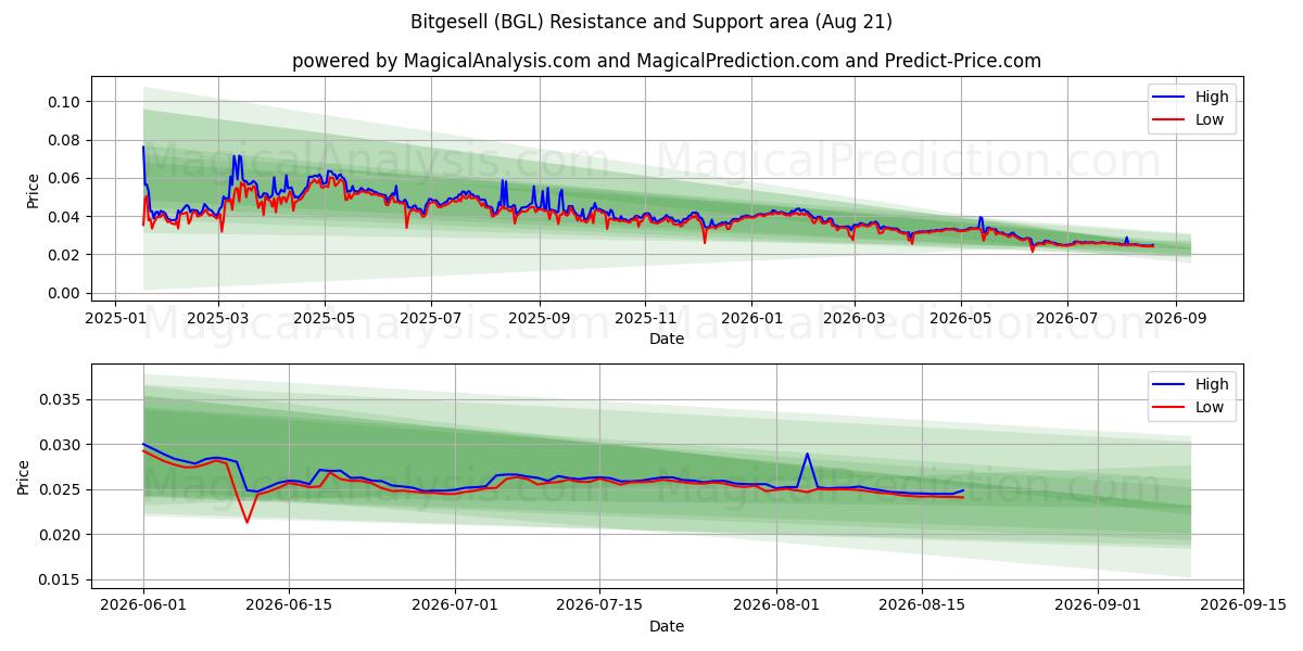  Bitgesell (BGL) Support and Resistance area (20 Aug) 