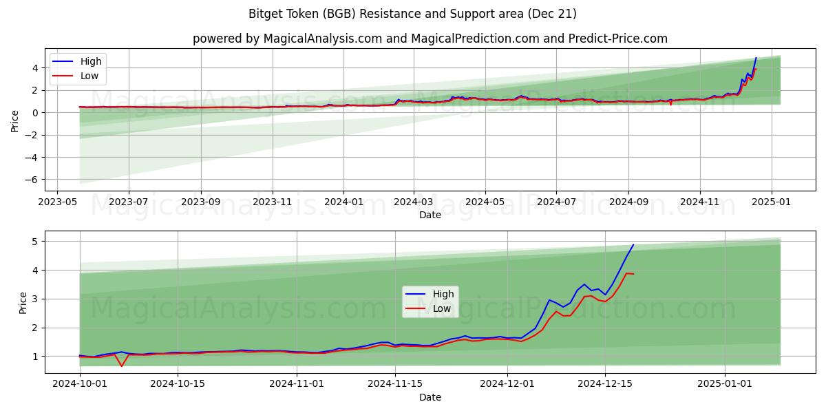  Ficha Bitget (BGB) Support and Resistance area (21 Dec) 