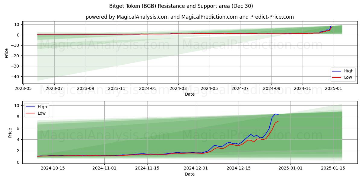  Bitget Token (BGB) Support and Resistance area (30 Dec) 