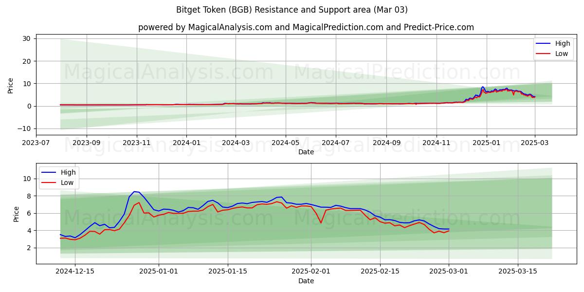  Bitget-token (BGB) Support and Resistance area (03 Mar) 