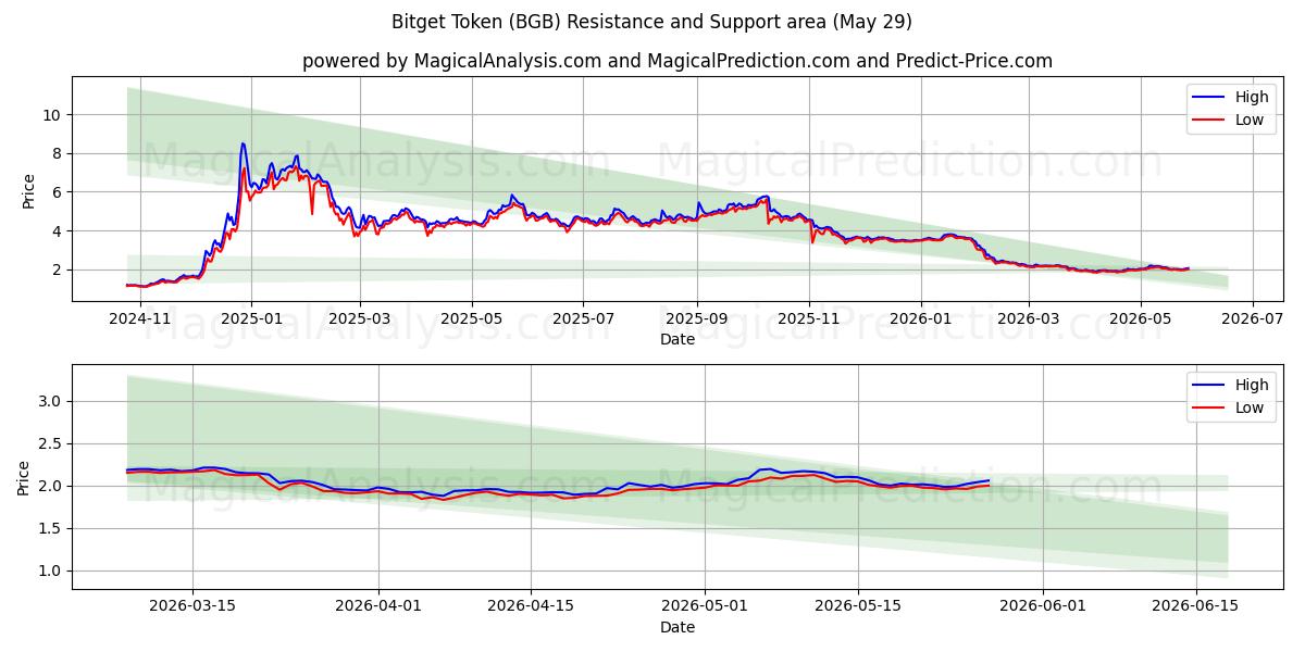  Bitget Token (BGB) Support and Resistance area (28 May) 