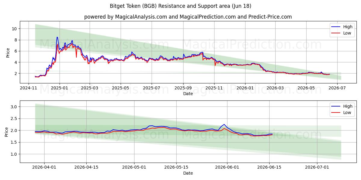  Bitget Token (BGB) Support and Resistance area (17 Jun) 