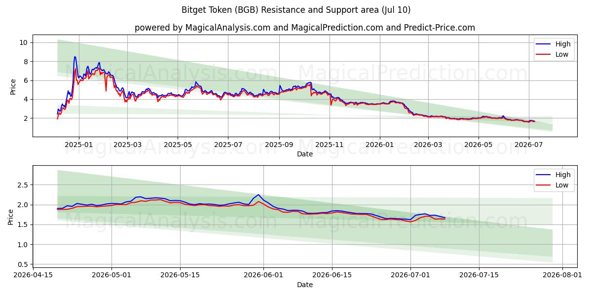  बिटगेट टोकन (BGB) Support and Resistance area (09 Jul) 