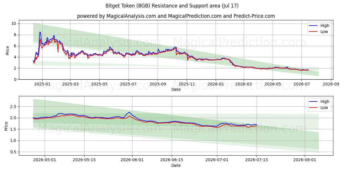  比特币 (BGB) Support and Resistance area (16 Jul) 