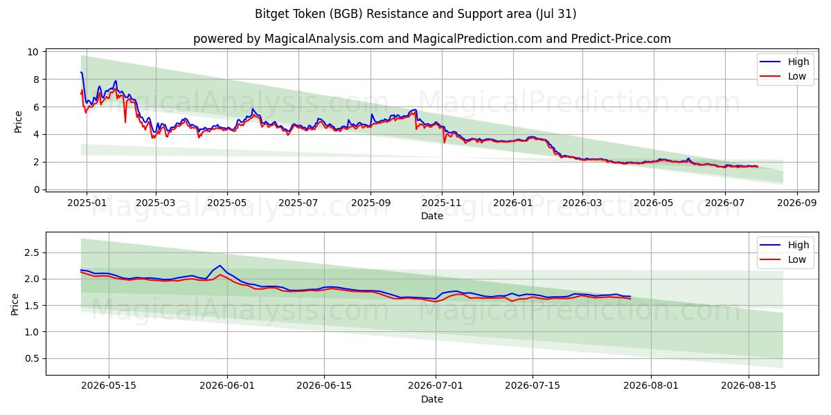  बिटगेट टोकन (BGB) Support and Resistance area (30 Jul) 