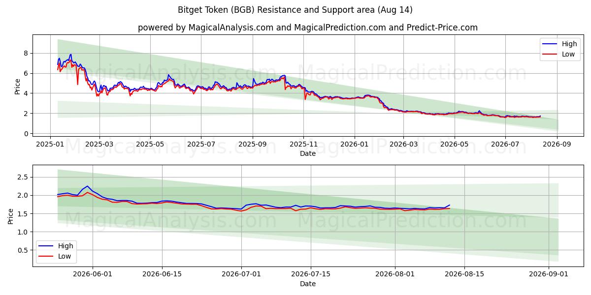  رمز Bitget (BGB) Support and Resistance area (13 Aug) 