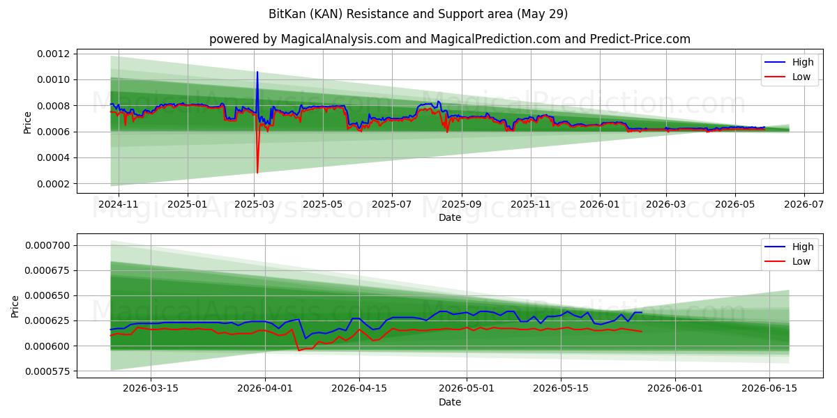  بیت کان (KAN) Support and Resistance area (28 May) 