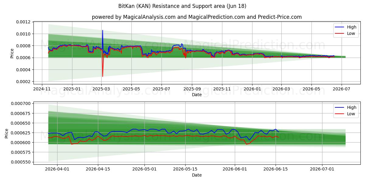  BitKan (KAN) Support and Resistance area (17 Jun) 