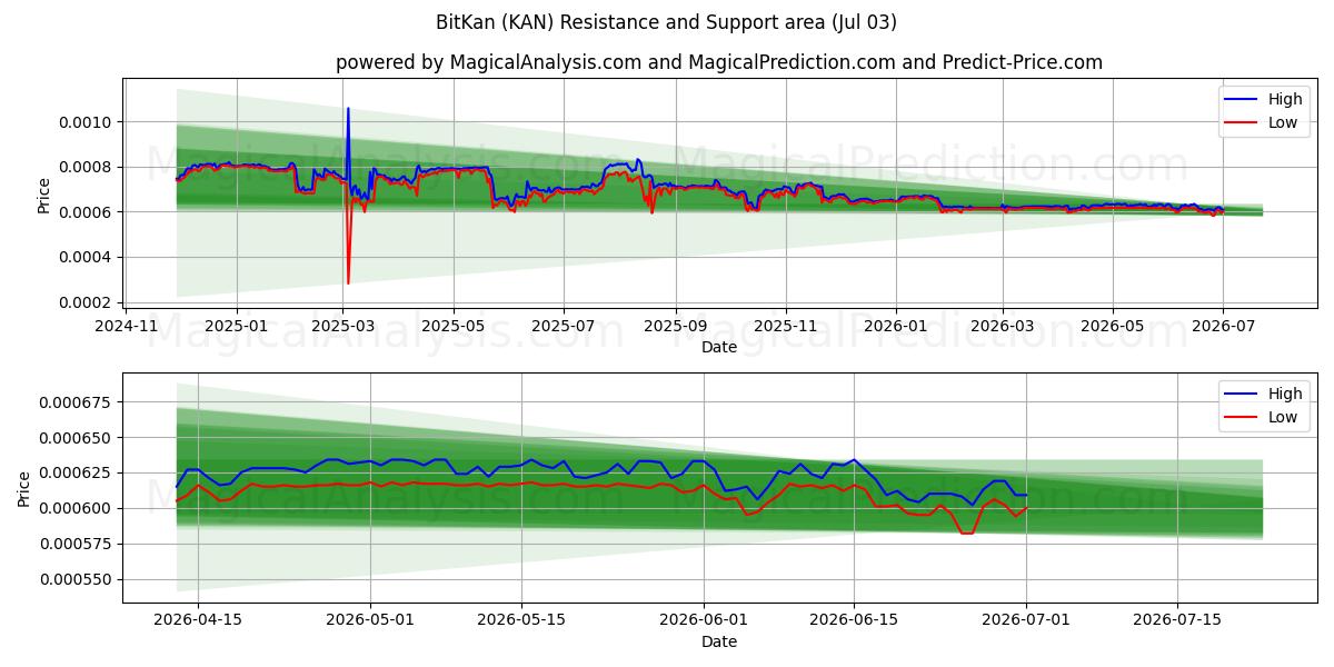  BitKan (KAN) Support and Resistance area (02 Jul) 