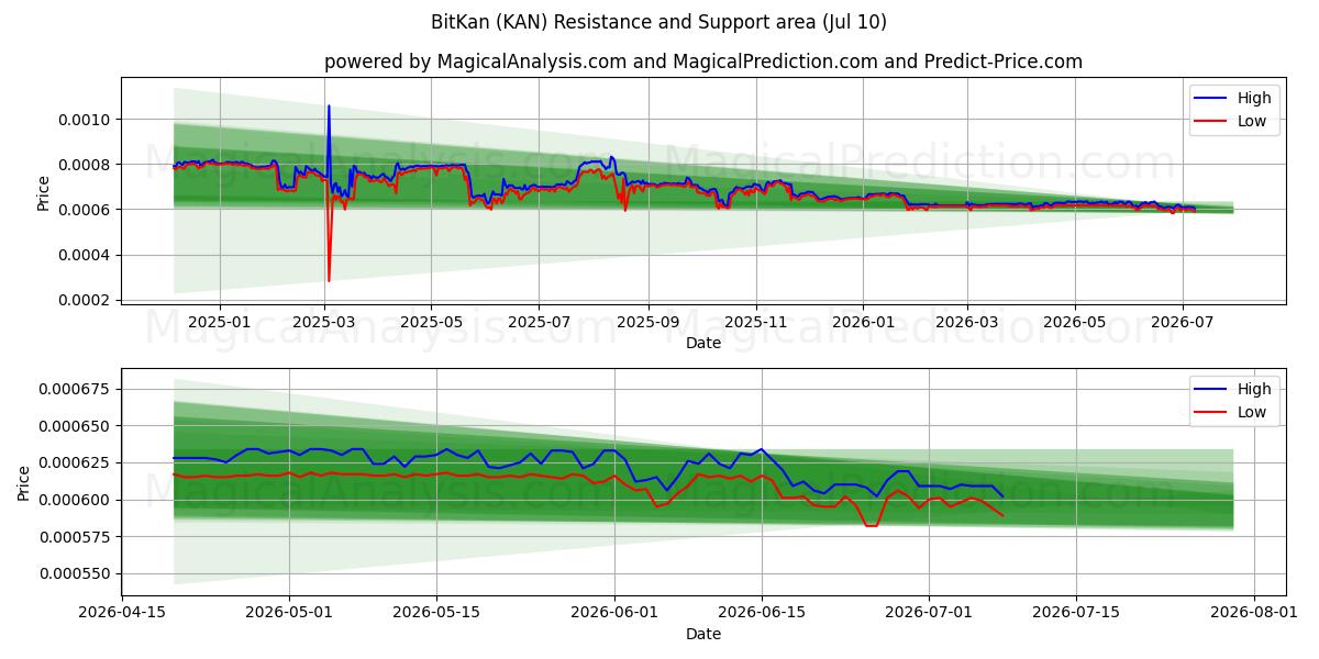  BitKan (KAN) Support and Resistance area (09 Jul) 