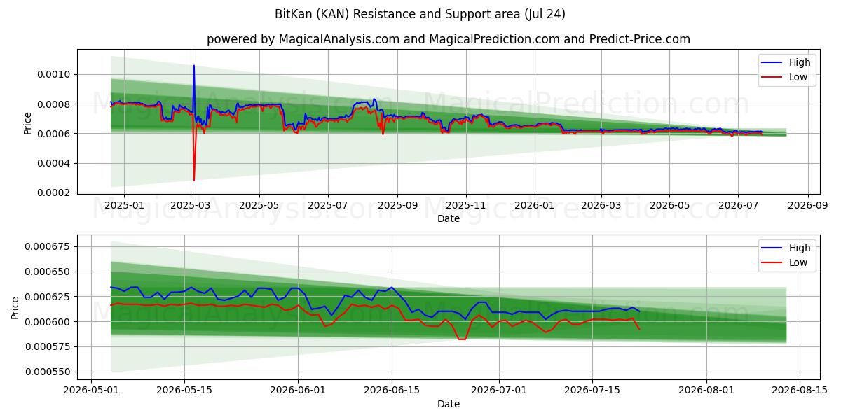  БитКан (KAN) Support and Resistance area (23 Jul) 